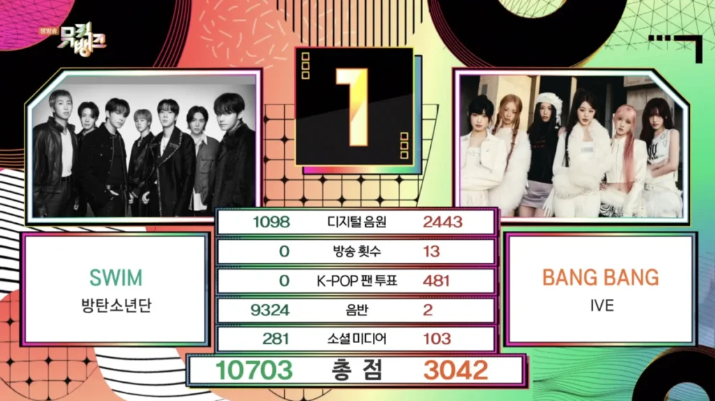 BTS Claims Third Victory for "SWIM" on Music Bank Amidst Vibrant Performances