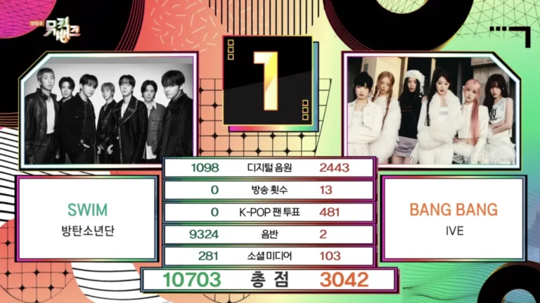 bts-claims-third-victory-for-swim-on-music-bank-amidst-vibrant-performances