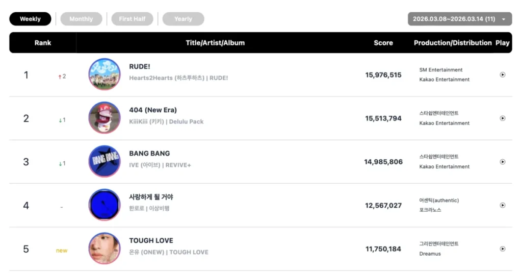 Circle Chart Reveals Weekly Rankings for March 8-14: P1Harmony Dominates Album Sales, Hearts2Hearts and Onew Achieve Multiple Top Spots