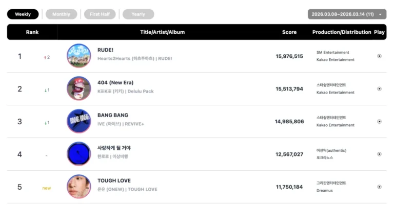 circle-chart-reveals-weekly-rankings-for-march-8-14-p1harmony-dominates-album-sales-hearts2hearts-and-onew-achieve-multiple-top-spots