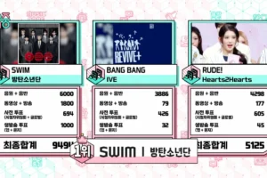 BTS Clinches Eighth Music Show Victory for "SWIM" on Music Core Amidst a Star-Studded Lineup