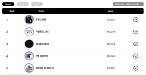 Circle Chart Reveals April Week 2 Rankings: TXT and AKMU Dominate with Double Crowns, BTS Maintains Global K-Pop and Social Chart Supremacy