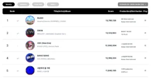 Circle Chart Reveals March 2024 Rankings: BTS Dominates Album and Social Charts, Hearts2Hearts Takes Digital and Streaming Crowns