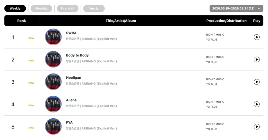 Circle Chart Unveils Weekly Rankings: BTS Dominates with Triple Crown, Hearts2Hearts Maintains Digital Supremacy