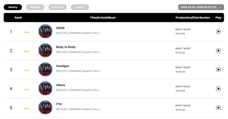 circle-chart-unveils-weekly-rankings-bts-dominates-with-triple-crown-hearts2hearts-maintains-digital-supremacy
