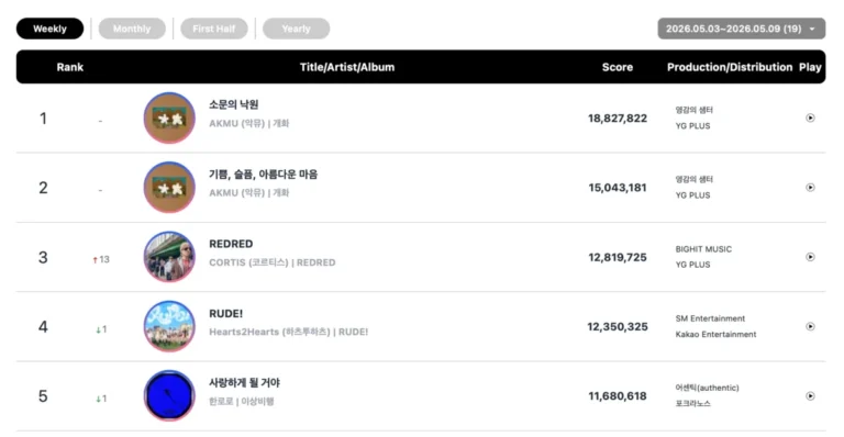 circle-chart-reveals-weekly-rankings-akmu-achieves-triple-crown-cortis-dominates-album-sales