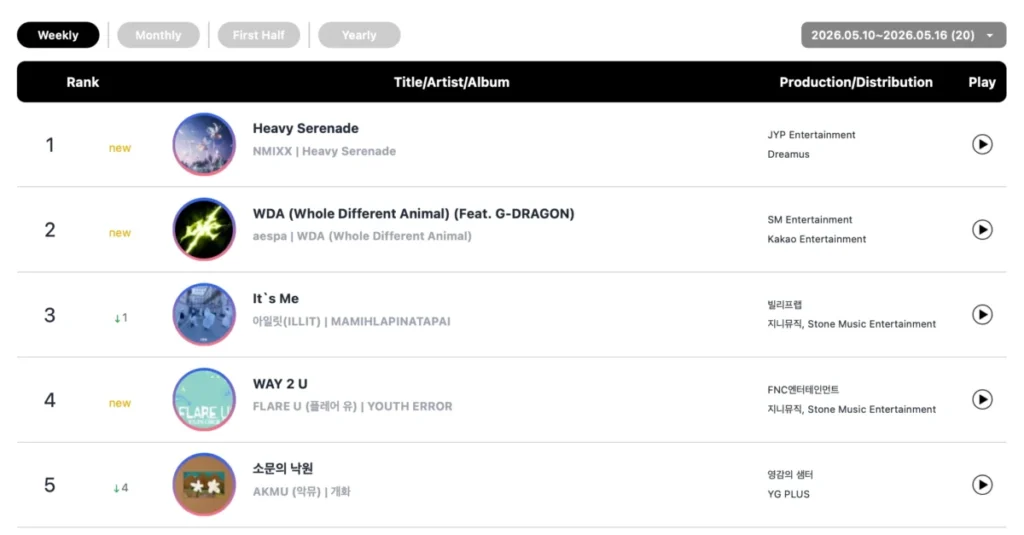 NMIXX and AKMU Dominate Circle Charts with Stellar Performances and Double Crowns