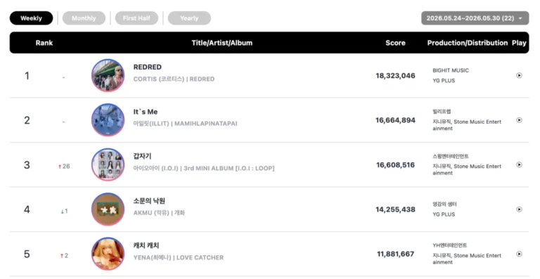circle-chart-releases-weekly-rankings-for-may-24-30-showcasing-diverse-artist-performances-and-chart-dominance
