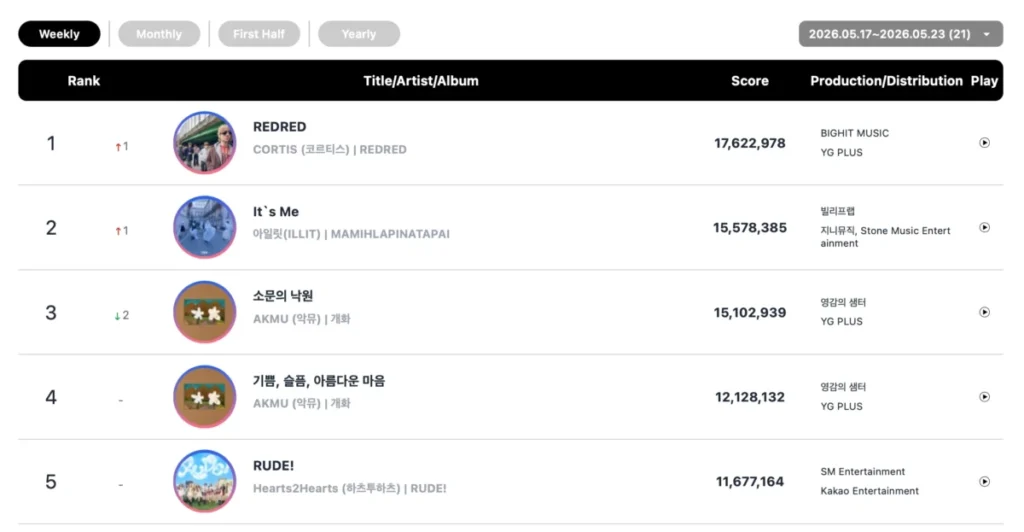 Circle Chart Unveils May 17-23 Rankings: LE SSERAFIM and ZEROBASEONE Dominate Album Sales, CORTIS and BTS Secure Double Crowns