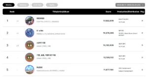 Circle Chart Unveils May 17-23 Rankings: LE SSERAFIM and ZEROBASEONE Dominate Album Sales, CORTIS and BTS Secure Double Crowns