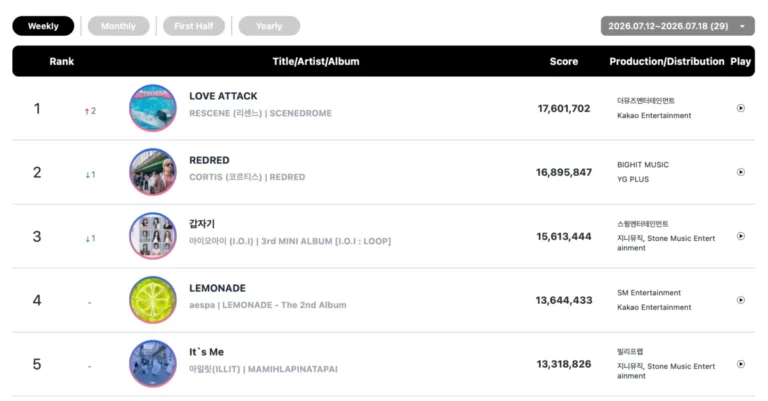 circle-chart-reveals-top-rankings-for-the-week-of-july-12-18
