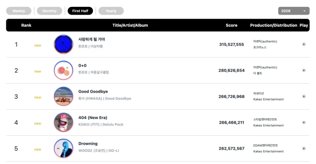 Circle Chart Unveils Comprehensive Midyear Rankings for the First Half of 2026, Highlighting Dominance in Album and Digital Music Sales