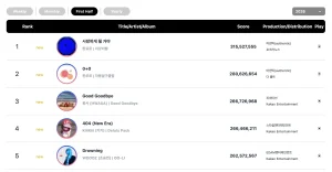 Circle Chart Unveils Comprehensive Midyear Rankings for the First Half of 2026, Highlighting Dominance in Album and Digital Music Sales