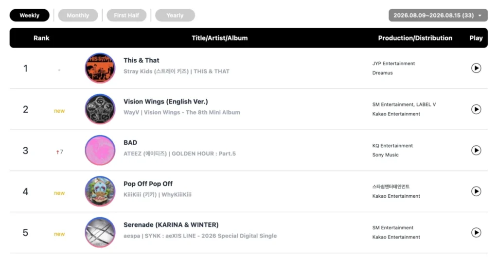 Circle Chart Unveils Weekly Rankings: WayV Dominates Album Sales, RESCENE Secures Double Crown in Digital and Streaming Categories