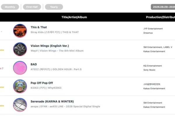 Circle Chart Unveils Weekly Rankings: WayV Dominates Album Sales, RESCENE Secures Double Crown in Digital and Streaming Categories