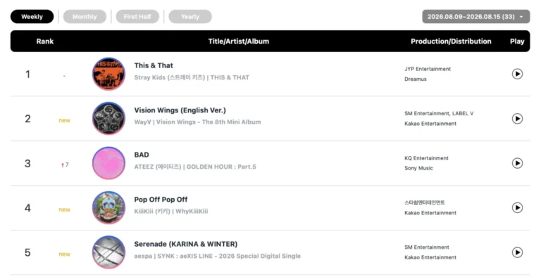 circle-chart-unveils-weekly-rankings-wayv-dominates-album-sales-rescene-secures-double-crown-in-digital-and-streaming-categories