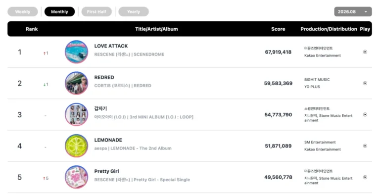 circle-chart-reveals-august-2024-and-weekly-chart-rankings-stray-kids-dominates-monthly-albums-taemin-achieves-double-crown