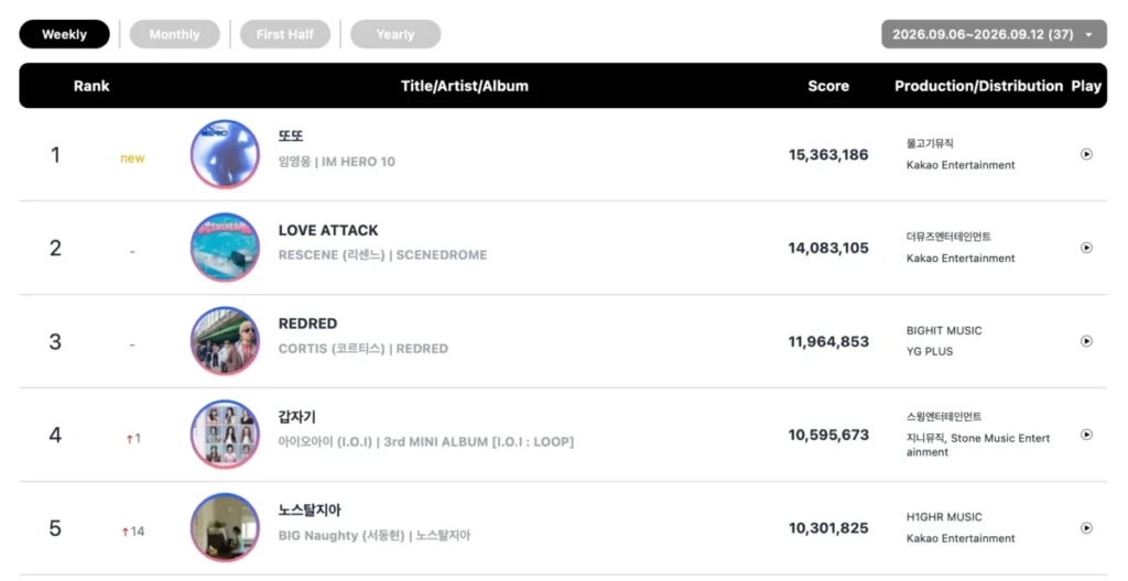 circle-chart-reveals-top-rankings-for-the-week-of-september-6-12-with-major-debuts-and-chart-dominance