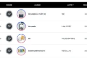 Circle Chart Unveils Latest Batch of Platinum and Million Certifications for K-Pop’s Elite